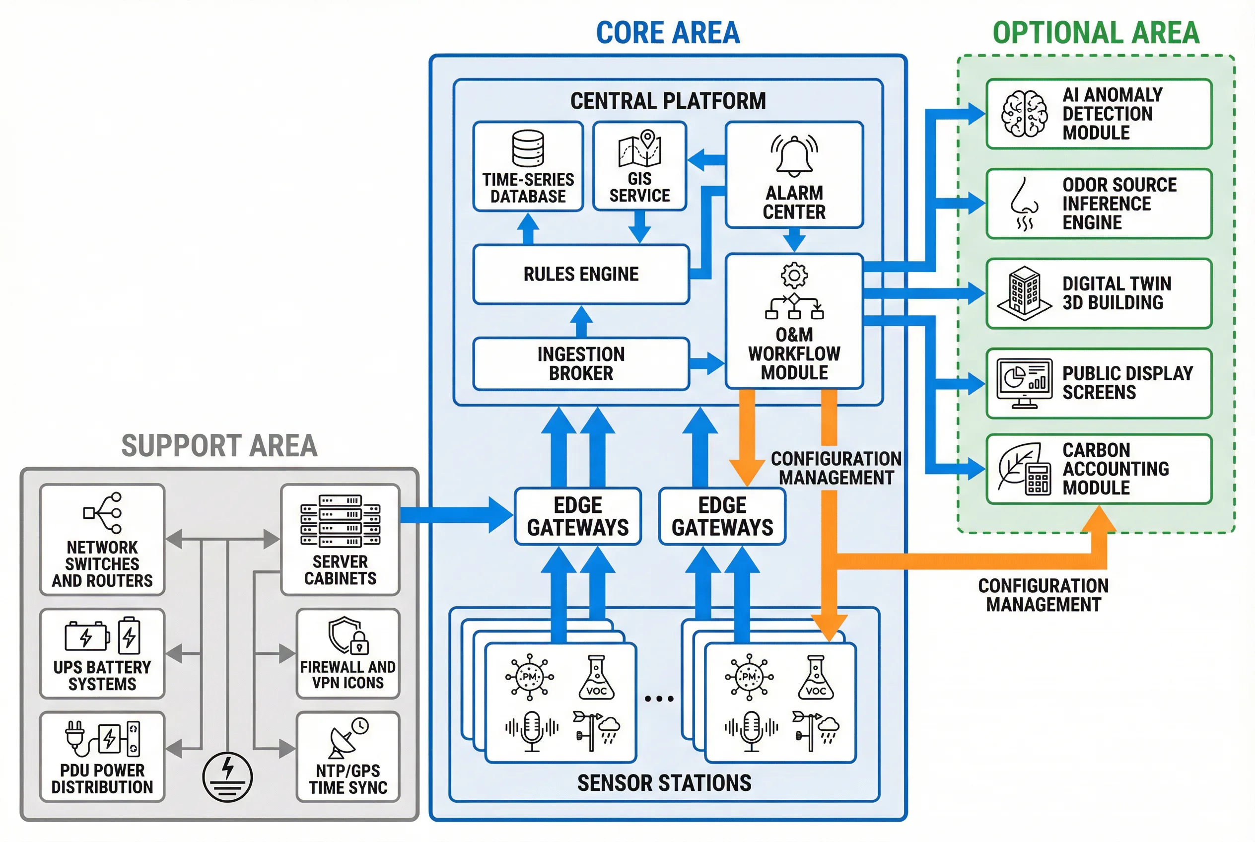 System Architecture with Core, Optional, and Support Boundaries