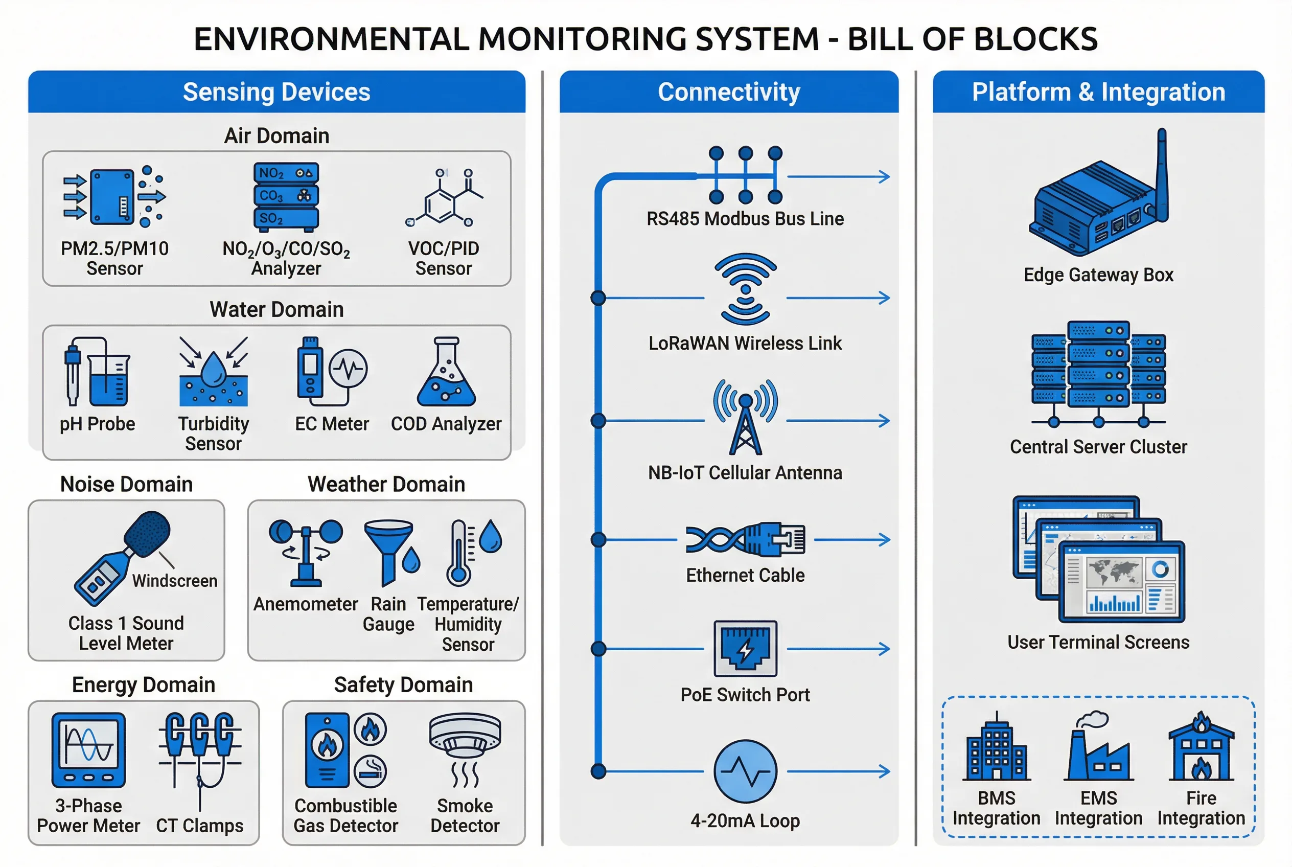 Component Inventory Bill of Blocks