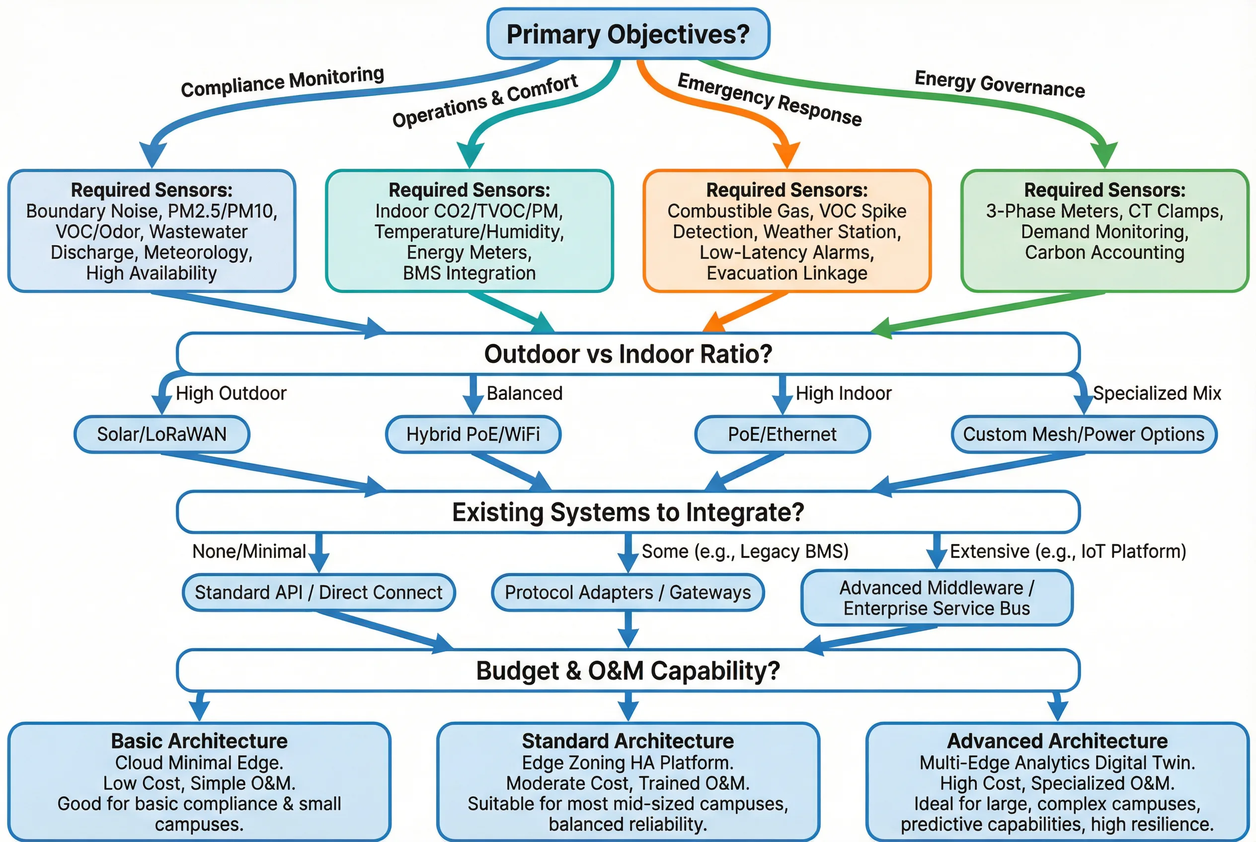 Design Decision Tree