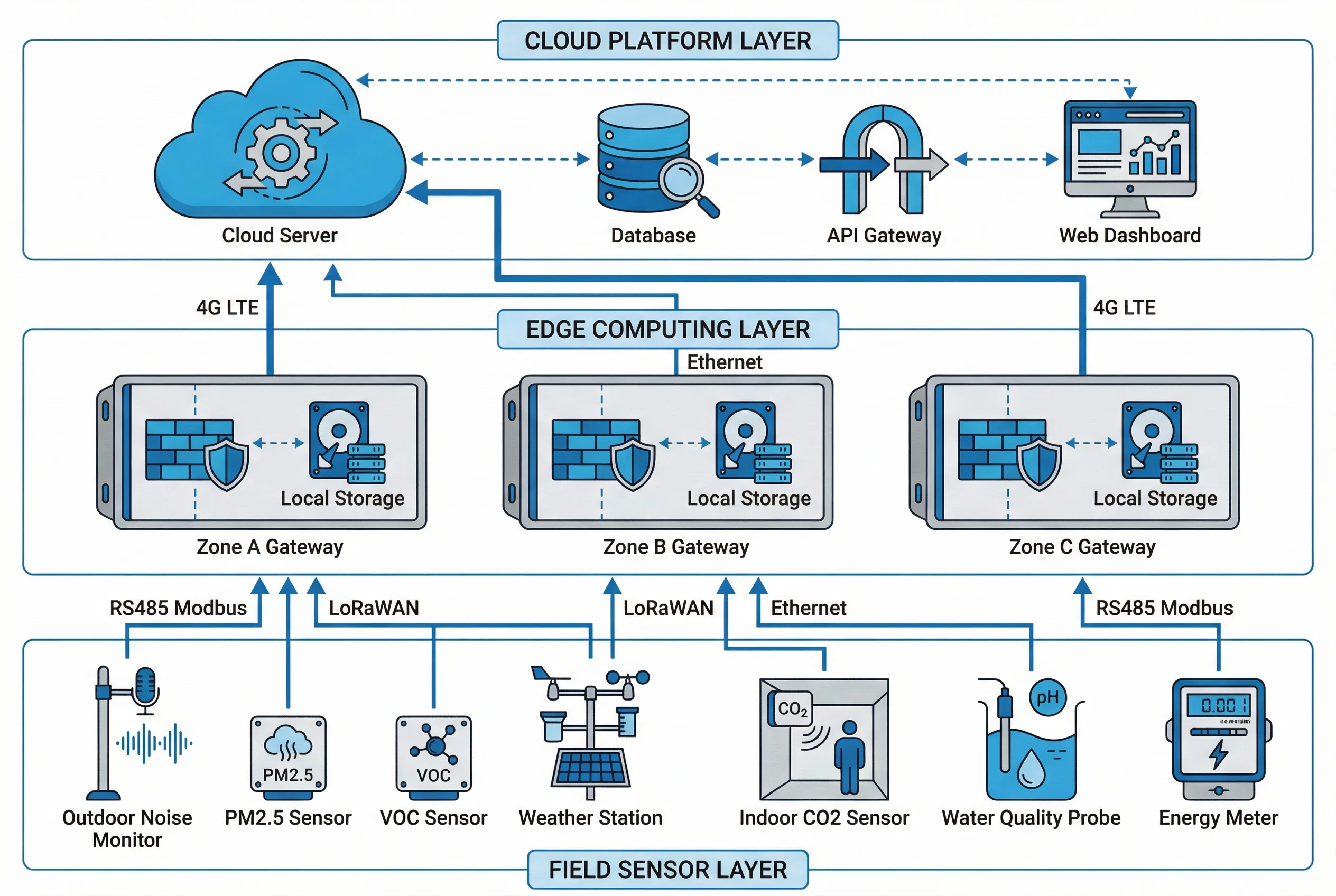 Smart campus environmental monitoring system topology diagram