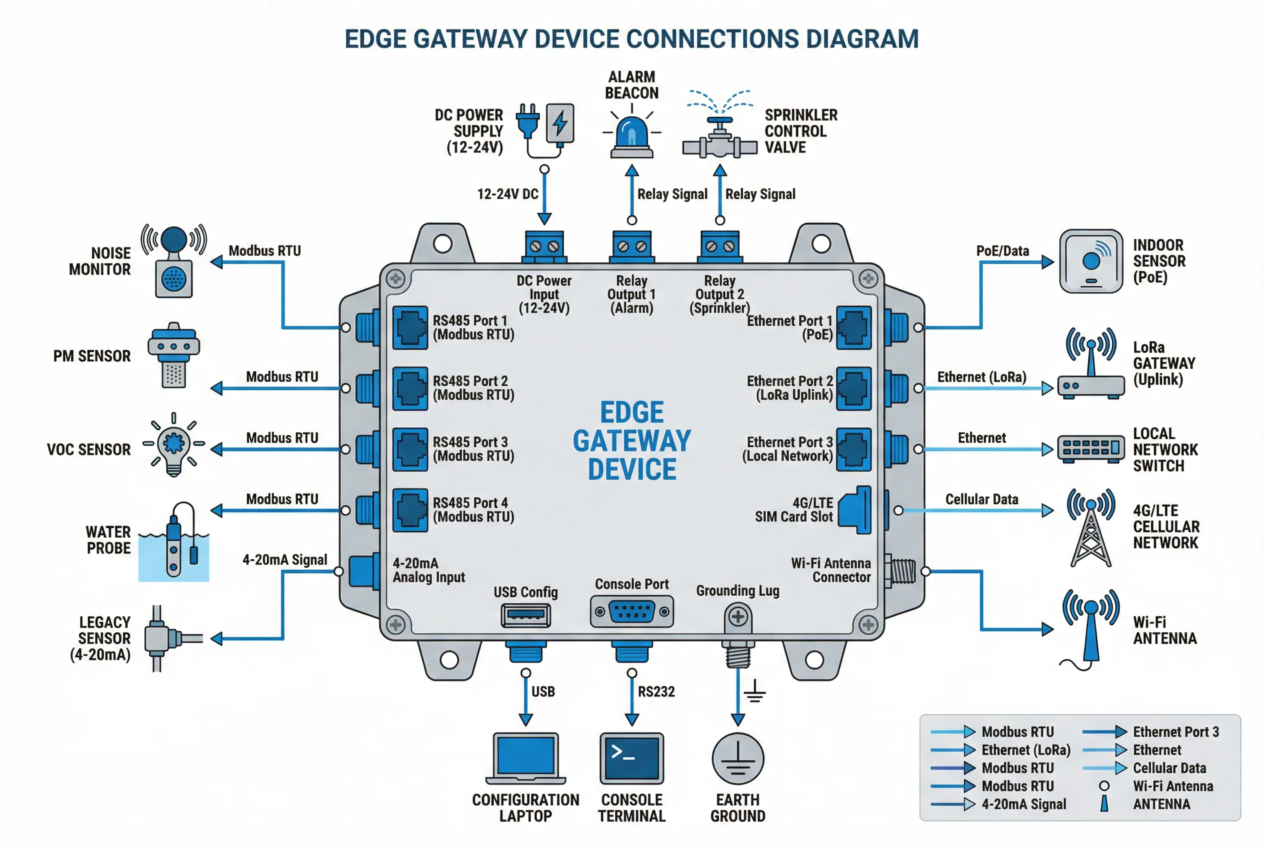 Edge gateway interface connections diagram