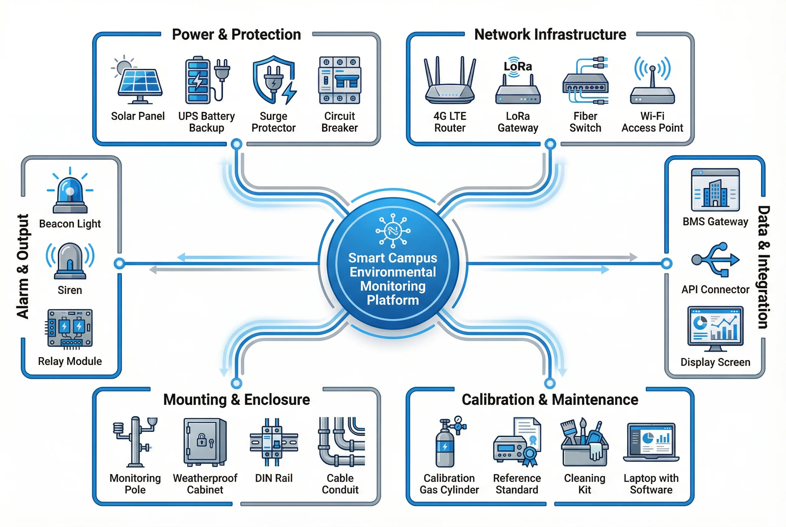 Integrated supporting equipment diagram for smart campus environmental monitoring